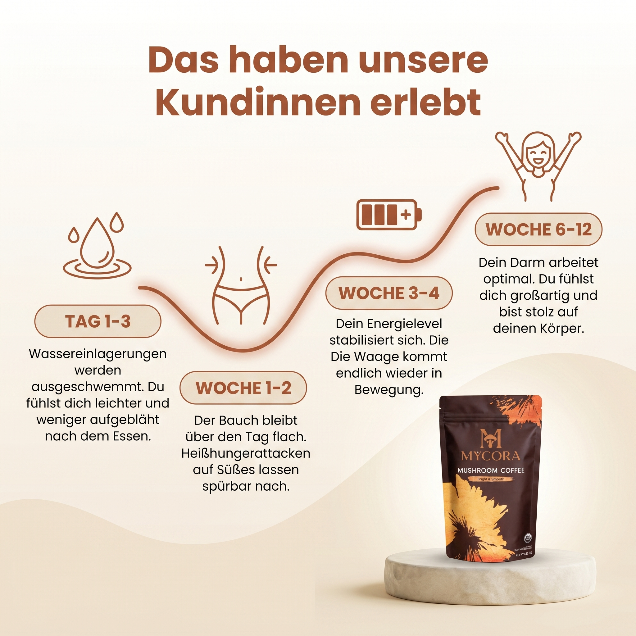 MyCora Pilzkaffee
